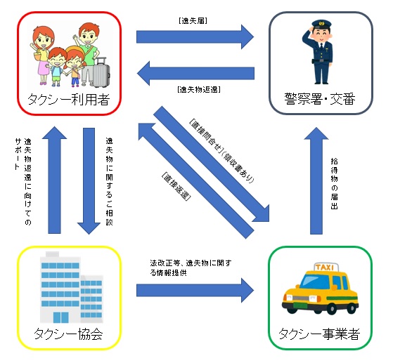 苦情 忘れ物 一般社団法人 千葉県タクシー協会